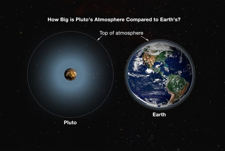 L&rsquo;atmosphère de Pluton s&rsquo;étendrait sur 1600km de hauteur