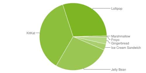 Android fragmentation 2015