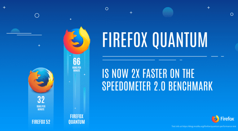 Firefox Quantum : le navigateur ultra-rapide de Mozilla est disponible