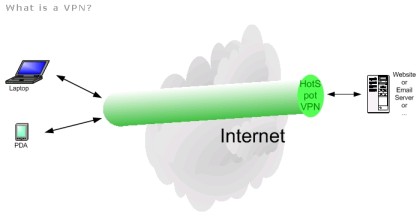 fonctionnement du VPN